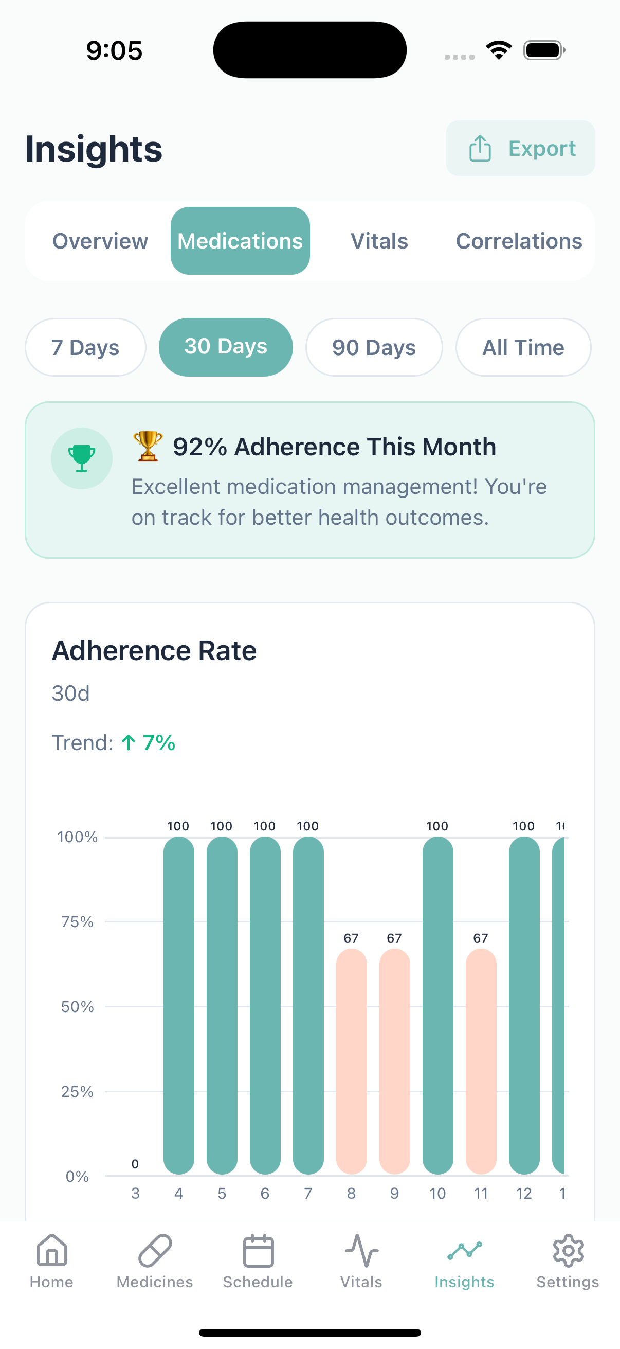 Health analytics and adherence charts